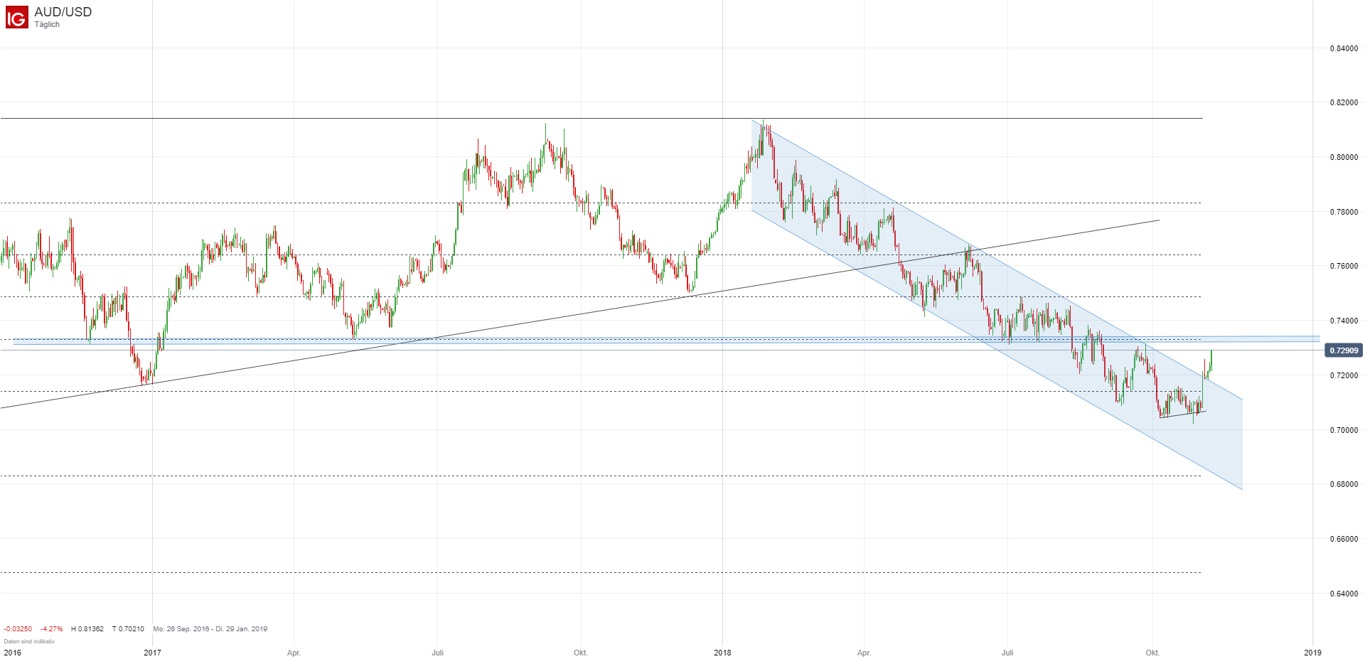 Aud Usd Und Nzd Usd Brechen Nach Oben Aus - 